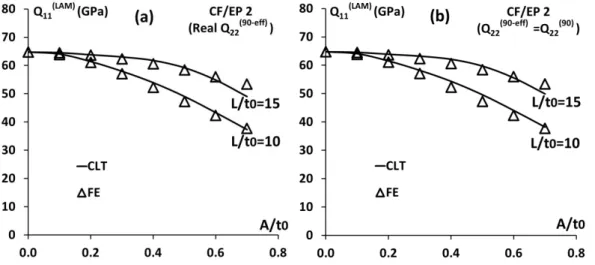 Figure  II- 16. CLT using effective stiffness compared to FE-analysis for CF/EP2
