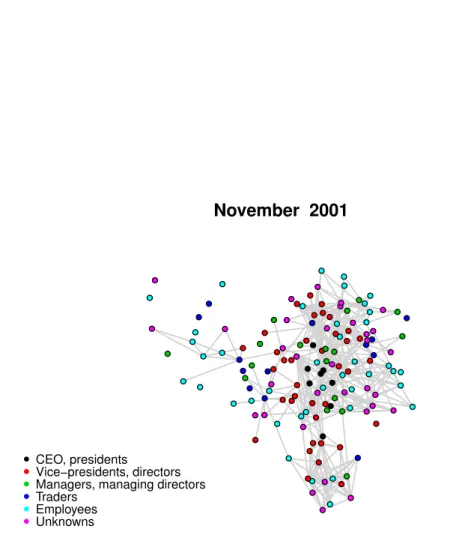 Figure 1.2: Static network describing electronic communications (edges) between 148 Enron employees (nodes), where each node color corresponds to the status of employees in Enron in November 2001.