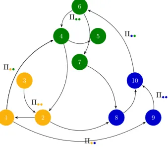 Figure 2.14: An example for the matrix of connection probabilities between clusters ( Π ) in the SBM model