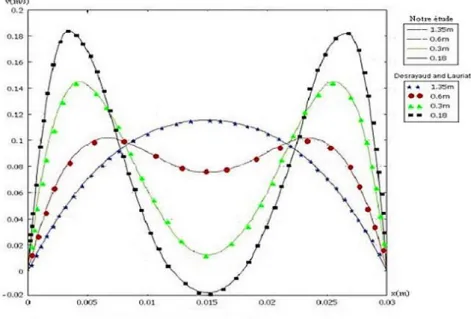 Figure 3.1.  comparaison des profils de vitesse pour quatre hauteurs dans le canal  (y=0.18m; y=0.3m; y=0.6m; y=1.35m)  
