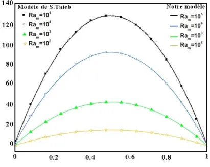 Figure 3.2.  comparaison des profils de température pour quatre hauteurs dans le canal  (y=0.18m; y=0.3m; y=0.6m; y=1.35m) 