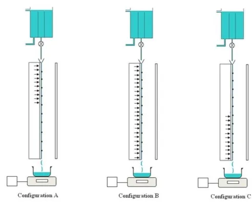 Figure 2.14.  Schéma du dispositif expérimental, les trois configurations étudiées  Nous commençons par présenter les résultats obtenus pour la configuration B
