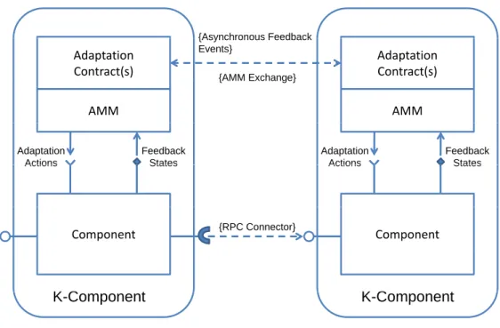 Figure 2.2  Deux composants composites connectés dans deux instances K-Component diérentes [DC04]
