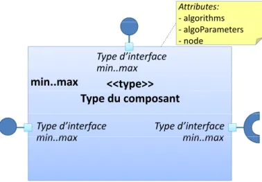 Figure 4.5  Notation graphique d'un type de composant