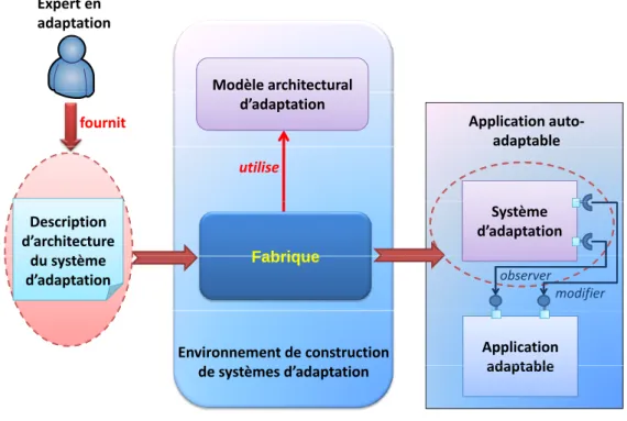Figure 4.6  Principes de construction d'un système d'adaptation