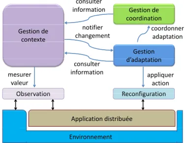 Figure 4.7  Fonctions pour l'adaptation dynamique distribuée