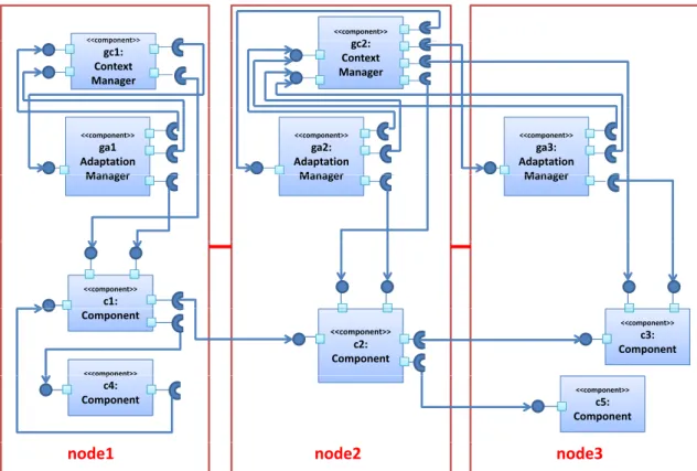 Figure 4.10  Exemple de distribution de la gestion d'adaptation dynamique La gure 4.10 montre un exemple d'une application et un ensemble d'instances de gestionnaires de contexte et d'adaptation qui lui sont associées an de la rendre  auto-adaptable