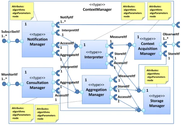 Figure 4.11  Modèle architectural d'un gestionnaire de contexte