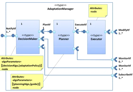 Figure 4.12  Modèle architectural d'un gestionnaire d'adaptation