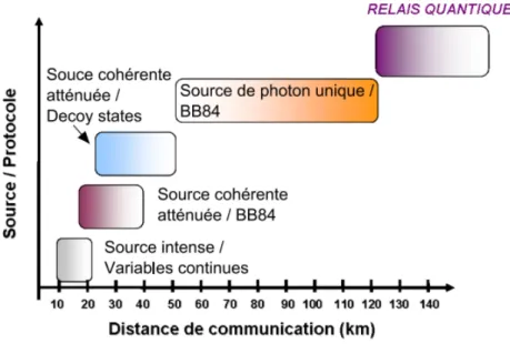 Figure 1.7 : Sources utilisées dans la cryptographie quantique et les domaines d’utilisation  en termes de distance maximale de communication sûre