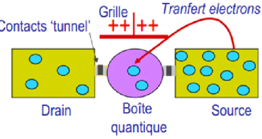 Figure 1-10 : Schéma descriptif d’un SET fabriqué avec une boite quantique servant d’îlot