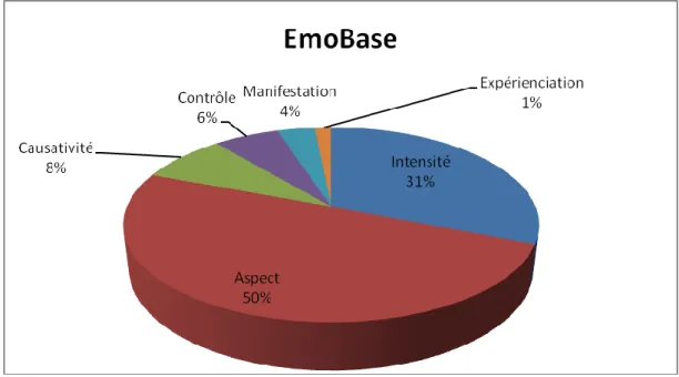 Figure 3 : Émogramme avec la répartition des dimensions sémantiques véhiculées par  la combinatoire des V_affect dans le corpus EmoBase 