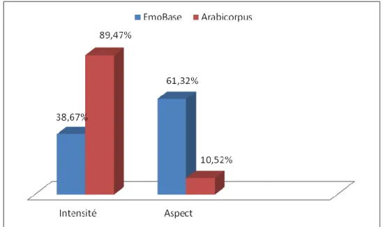Figure 5 : Histogramme avec le comparatif de répartition des dimensions exprimées par  la combinatoire des V_affect dans les deux corpus 