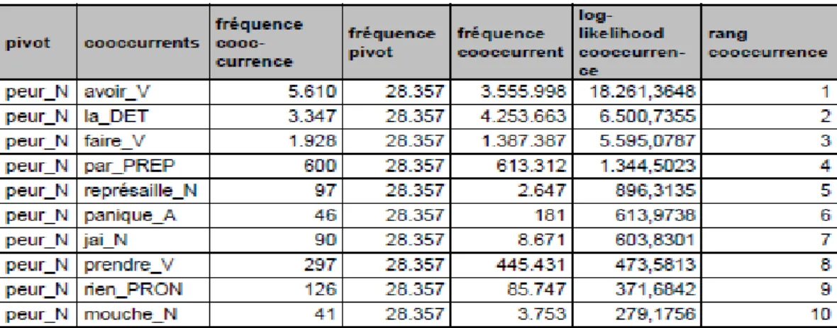 Tableau 8 : Lexicogramme comportant les 10 co-occurrents les plus spécifiques du lemme « peur »  dans le corpus Emolex 