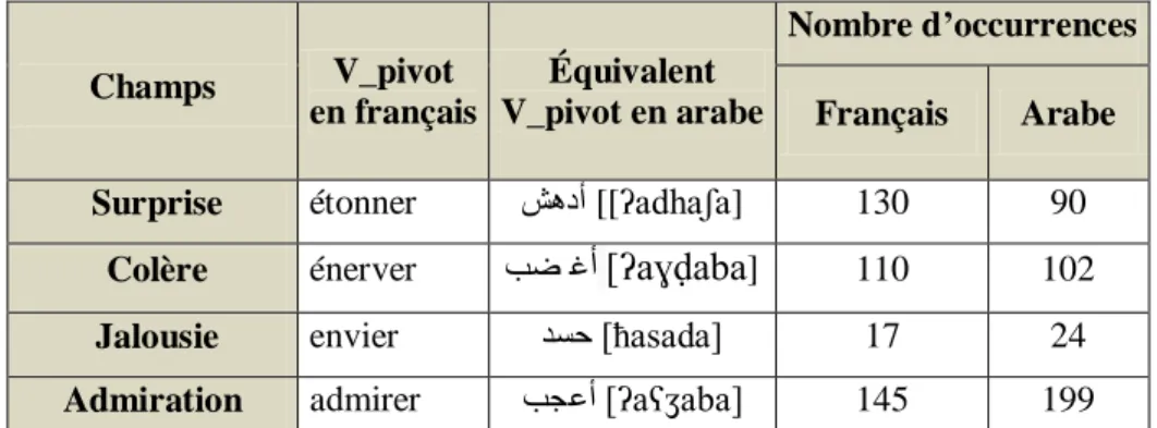 Tableau 11 : Verbes pivots sélectionnés en français et en arabe et leurs fréquences dans les corpus 
