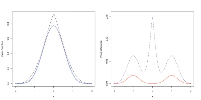 Figure 4.1: Left: Super-hedging price of the Butterﬂy option. Dashed line: λ = 0.5,