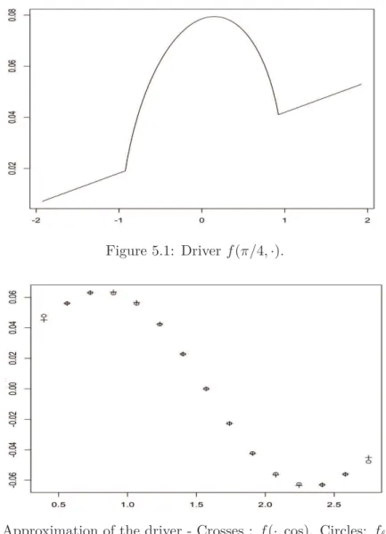 Figure 5.2: Approximation of the driver - Crosses : f ( · , +Qb). Circles: f ℓ ◦ ( · , +Qb, +Qb).