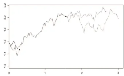 Figure 5.3: A typical simulated path of the branching diﬀusion starting from π/2 on [0, 3].