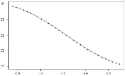 Figure 5.5: T = N h = 1 with N = 10.10 3 - Crosses: +Qb function. Dotted lines: mean of estimations ± 2 standard deviation computed over the estimated values.