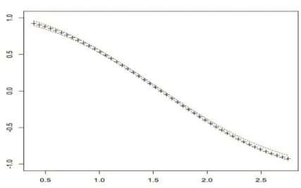 Figure 5.7: T = N h = 2 with N = 10.10 3 - Crosses: +Qb function. Dotted lines: mean of estimations ± 2 standard deviation computed over the estimated values.