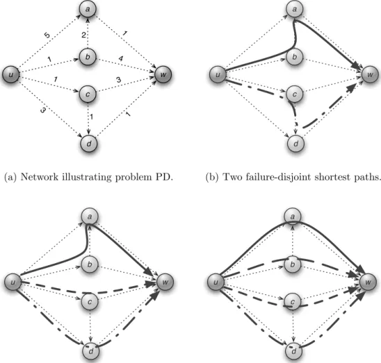 Figure 3.1: Two, three, and four failure-disjoint shortest paths.