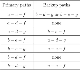 Table 4.2: Possible primary/backup path groups when F G has no solution Primary paths Backup paths