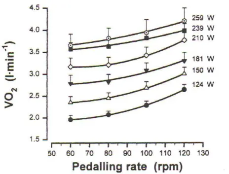 Figure 12 : relation   O 2 -cadence de pédalage lors d’exercice effectués à 60, 80, 100 et  120 rpm à différentes puissances externes (Chavarren et Calbet, 1999)