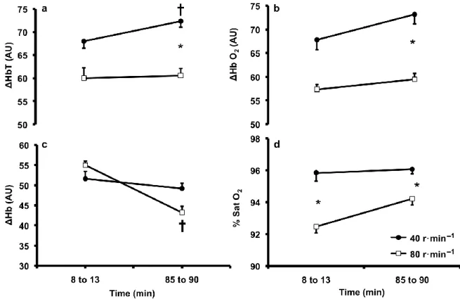 Figure 18 : ∆tHb(a), ∆O 2 Hb(b), ∆Hb (c) et SatO 2  (d) au niveau du cortex frontal  pendant 90 minutes de pédalage à 40 et 80 rpm