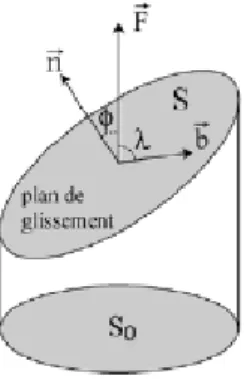 Tabl eau  2 .  1 :  Systèmes  de  g l issement  d ’un  matér iau  CFC . 