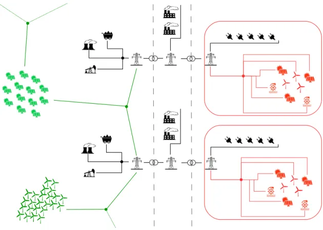 Figure 1.1: Infrastructure of a modern electric power system composed by a supergrid (green–colored), conventional power systems based on synchronous generators (black–colored) and microgrids (red–