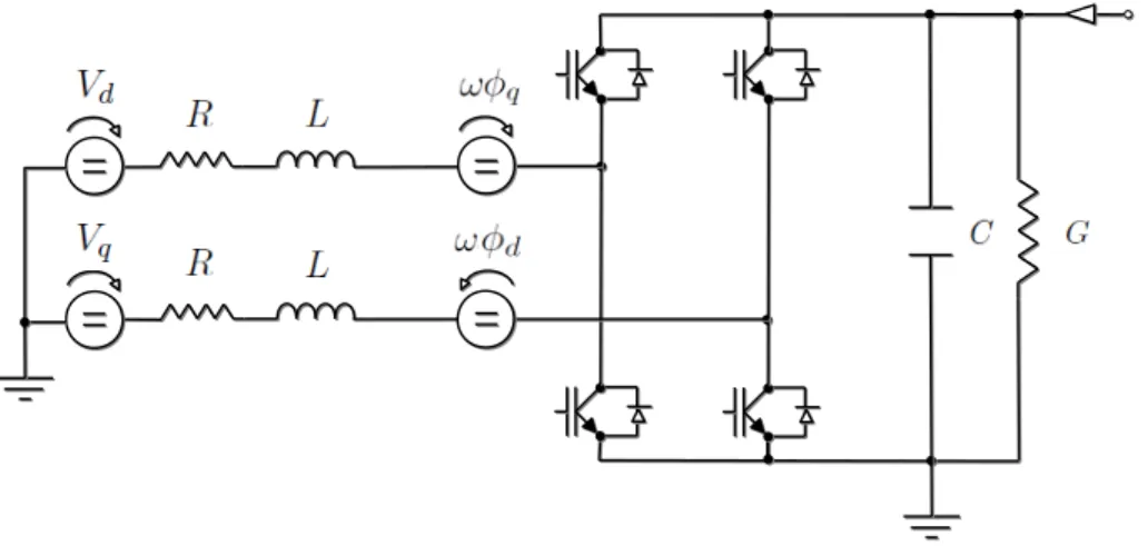 Figure 4.5: Equivalent circuit scheme of a three–phase voltage source converter, in dq coordinates.