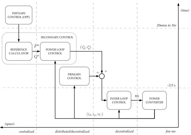 Figure 4.6: Control architecture of multi–terminal hvdc transmission systems.