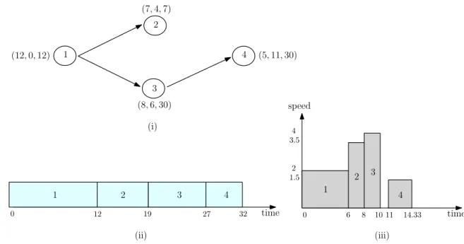 Figure 1.3: (i) The precedence graph of an instance of four jobs. Each job j is specified by an ordered triple, (v j , r j , d j ), where v j is its work volume, r j its release date and d j its due date