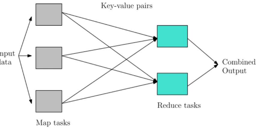Figure 1.5: The structure of a MapReduce job