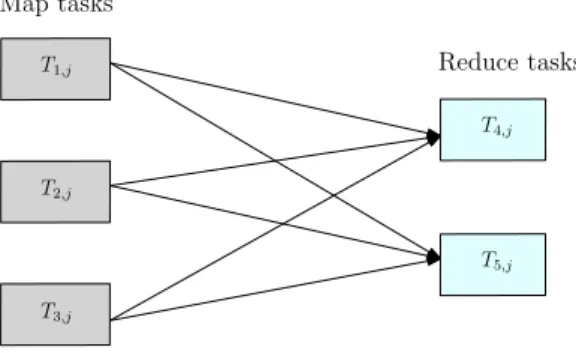 Figure 3.1: The precedence graph among tasks of a MapReduce job j consisting of 3 Map tasks and 2 Reduce tasks.