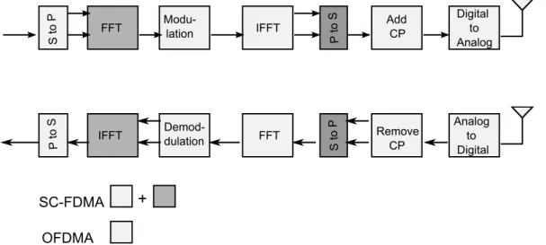 Figure 2.2: OFDMA and SC-FDMA technique block diagrams for LTE