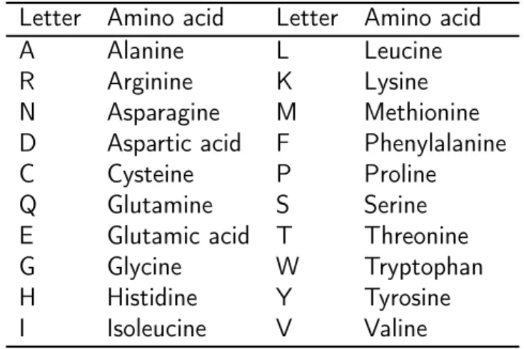 Table 2.1: The 20 amino acids in a protein sequence.