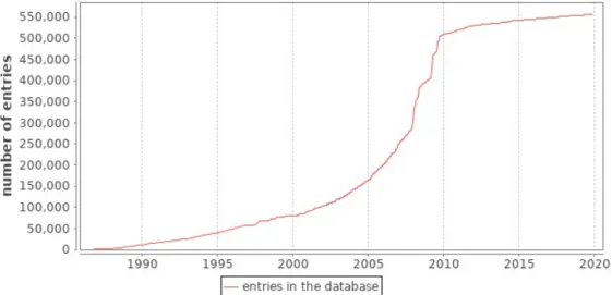 Figure 2.2: Number of entries of SwissProt database over time 4 .
