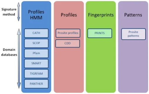 Figure 2.4: An overview of protein domains databases [Alborzi, 2018].