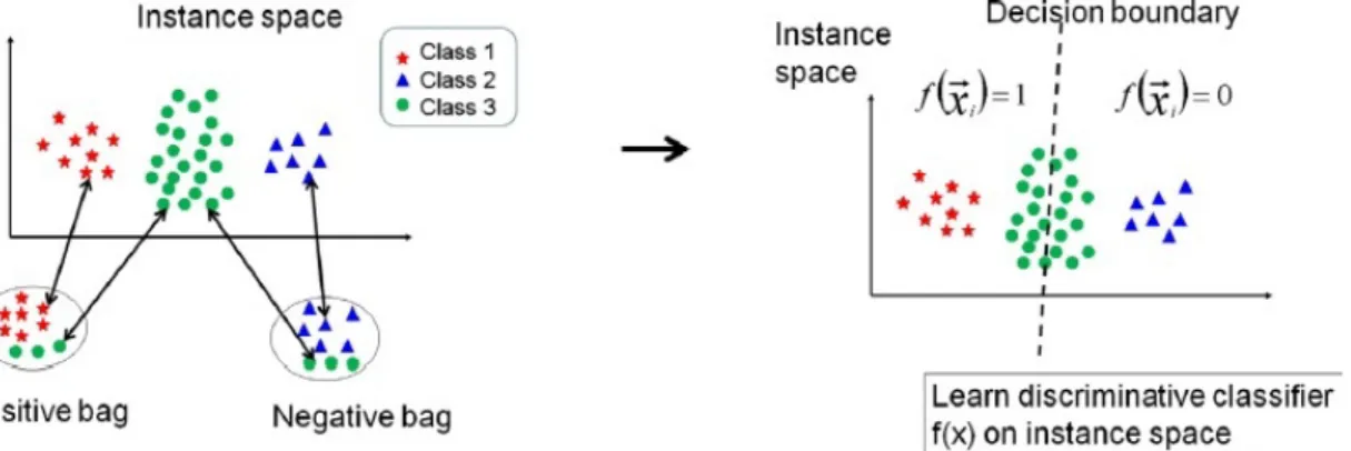 Figure 3.4: Illustrative example using the IS paradigm [Amores, 2013].