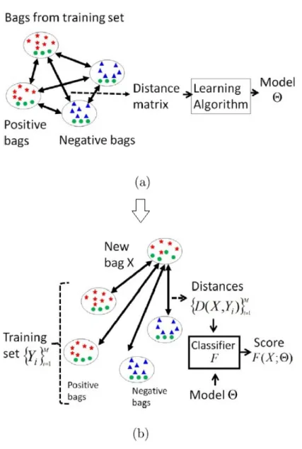 Figure 3.5: Illustrative example using the BS paradigm [Amores, 2013]: training (a) and test (b)