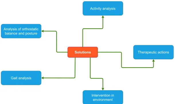 Figure 1.1: List of solutions to detect or prevent a fall 1.6.1.1 Therapeutic actions