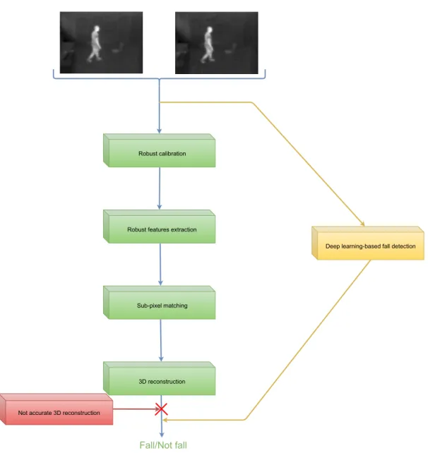 Figure 2.5: Fall detection plan