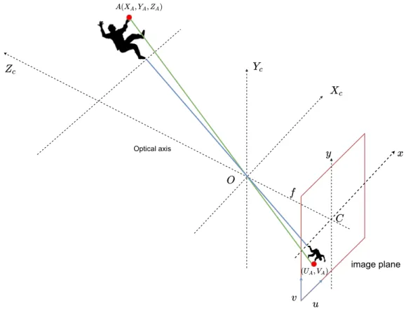 Figure 3.1: Geometry of the pinhole camera