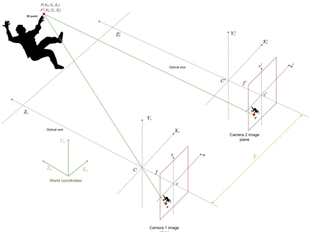 Figure 3.6: Stereo system composed of 2 cameras set in parallel