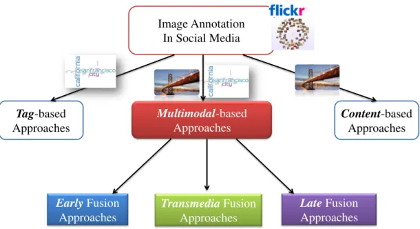 Figure 2.2: Categorization of image annotation approaches in the context of social media.