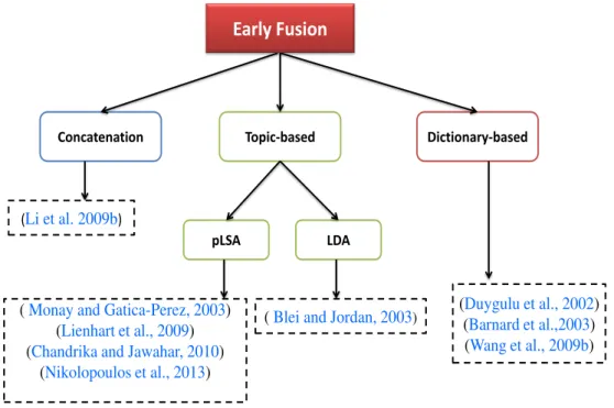 Figure 2.6: Taxonomy of work based on early fusion strategy for image anno- anno-tation in social media.