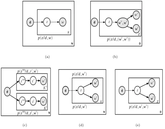 Figure 2.7: Graphical illustrations of the various generative pLSA models. (a) Standard monomodal pLSA [Hofmann, 1999b], (b) pLSA on a concatenated  rep-resentation [Monay and Gatica-Perez, 2003], (c) multilayer monomodal pLSA of [Lienhart et al., 2009], (