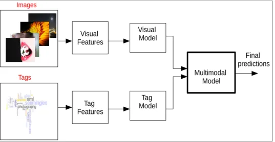 Figure 2.8: The general scheme of the late fusion strategy. Each modality is processed separately and then combined at decision level.