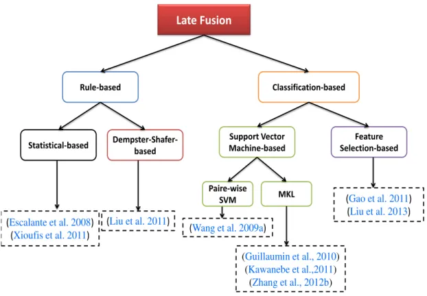 Figure 2.9: Taxonomy of the work based on the late fusion strategy for image annotation in social media.